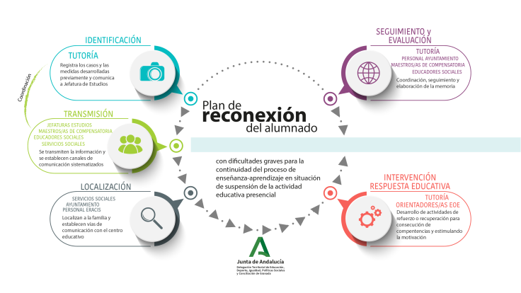 infografía Plan de reconexión